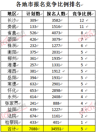 截至3月23日17時(shí)，2016年湖南公務(wù)員各地市報(bào)名競(jìng)爭(zhēng)比例排名