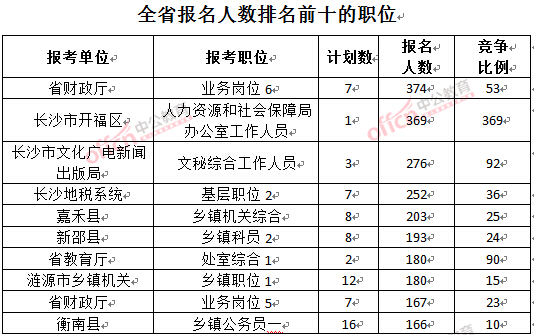 截至3月23日17時，2016年湖南公務(wù)員報名人數(shù)排名前十的職位.jpg