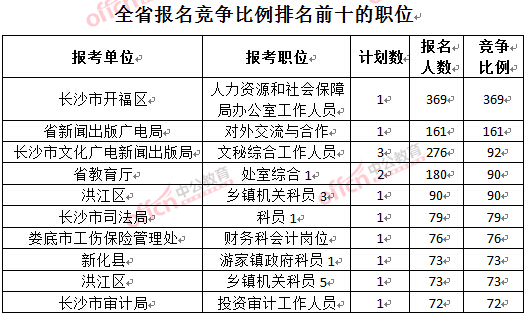截至3月23日17時，2016年湖南公務(wù)員報名競爭比例排名前十的職位.jpg