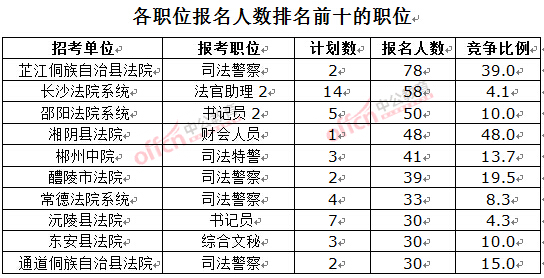 截至3月23日17時(shí)，2016湖南法院報(bào)名人數(shù)：各職位排名前十位的職位