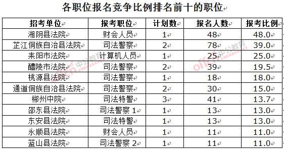 截至3月23日17時(shí)，2016湖南法院報(bào)名人數(shù)：各職位競爭比例排名前十位的職位