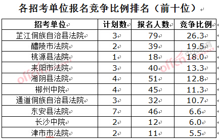 截至3月23日17時(shí)，2016湖南法院報(bào)名人數(shù)：各招考單位報(bào)名競(jìng)爭(zhēng)比例排名前十位