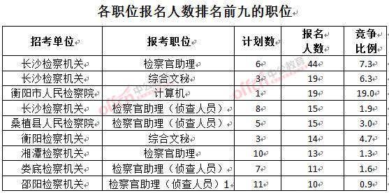 截至3月23日17時(shí)，2016湖南檢察院報(bào)名人數(shù)：各職位排名前十位的職位