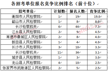 截至3月23日17時(shí)，2016湖南檢察院報(bào)名人數(shù)：各招考單位報(bào)名競(jìng)爭(zhēng)比例排名前十位