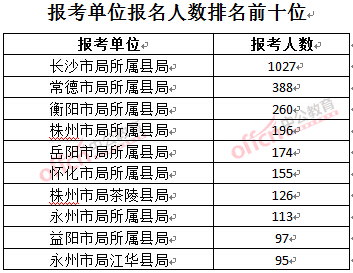 截至3月23日17時，2016年湖南煙草局報名人數(shù)：報考單位排名前十位