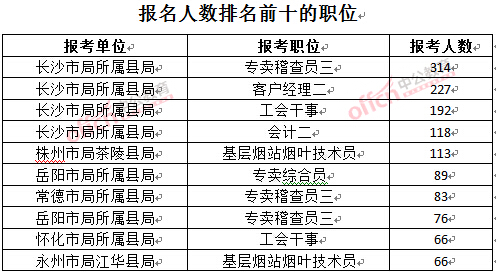 截至3月23日17時，2016年湖南煙草局報名人數(shù)：排名前十的職位