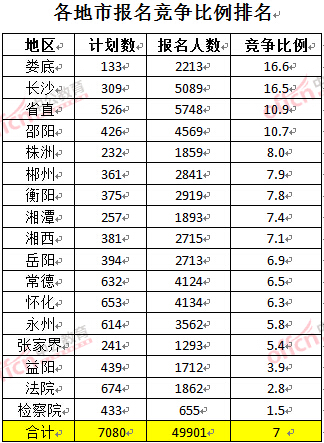 截至3月24日17時(shí)，2016湖南公務(wù)員報(bào)名人數(shù)：各地市競(jìng)爭(zhēng)比例排名