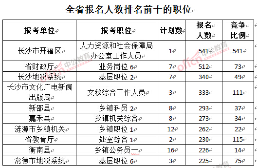 截至3月24日17時，2016湖南公務(wù)員報名人數(shù)：排名前十的職位