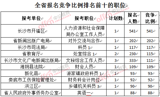 截至3月24日17時，2016湖南公務(wù)員報名人數(shù)：競爭比例排名前十的職位
