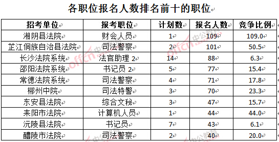 截至3月24日17時，2016湖南法院報(bào)名人數(shù)：各職位排名前十位的職位