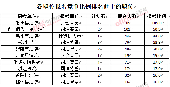 截至3月24日17時，2016湖南法院報(bào)名人數(shù)：各職位競爭比例排名前十位的職位