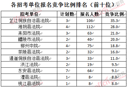 截至3月24日17時，2016湖南法院報(bào)名人數(shù)：各招考單位報(bào)名競爭比例排名前十位