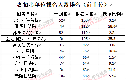 截至3月24日17時，2016湖南法院報(bào)名人數(shù)：各招考單位排名前十位
