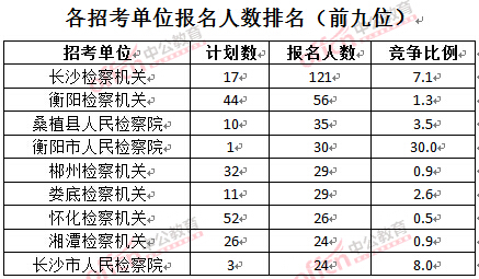 截至3月24日17時(shí)，2016湖南檢察院報(bào)名人數(shù)：各招考單位排名