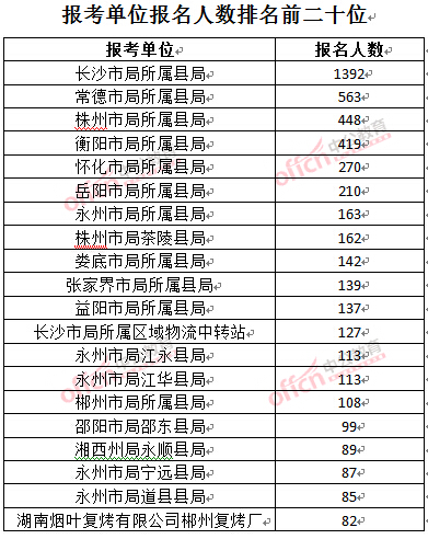 截至3月24日17時(shí)，2016湖南煙草局招聘報(bào)名人數(shù)：報(bào)考單位排名前二十位