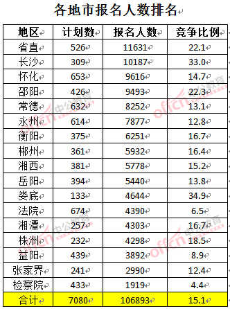 截至3月27日17時(shí),2016湖南公務(wù)員報(bào)名人數(shù):各地市報(bào)考人數(shù)排名