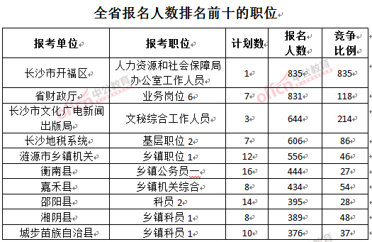 截至3月27日17時，2016湖南公務(wù)員報名人數(shù)：各職位報考人數(shù)職位排名