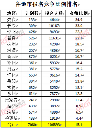 截至3月27日17時(shí),2016湖南公務(wù)員報(bào)名人數(shù):各地市競(jìng)爭(zhēng)比例排名