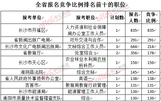 截至3月27日17時，2016湖南公務(wù)員報名人數(shù)：各職位競爭比例排名