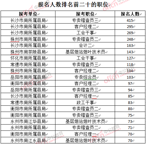 截至3月27日17時，2016湖南煙草局招聘報名人數(shù)：各職位報考人數(shù)排名