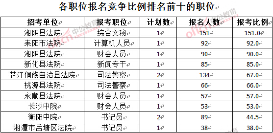 截至3月28日15：42，2016湖南法院報名人數(shù)：各職位競爭比例排名