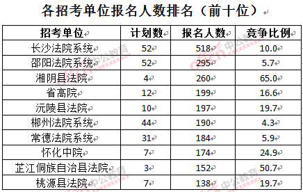 截至3月28日15：42，2016湖南法院報名人數(shù)：各招考單位排名