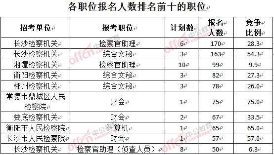 截至3月28日15：42，2016湖南檢察院報(bào)名人數(shù)：各職位排名