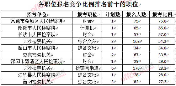截至3月28日15：42，2016湖南檢察院報(bào)名人數(shù)：各職位競(jìng)爭(zhēng)比例排名