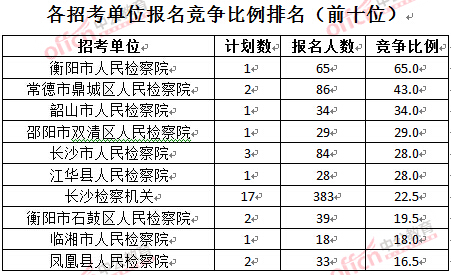 截至3月28日15：42，2016湖南檢察院報(bào)名人數(shù)：各招考單位報(bào)名競爭比例排名