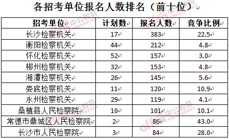 截至3月28日15：42，2016湖南檢察院報(bào)名人數(shù)：各招考單位排名