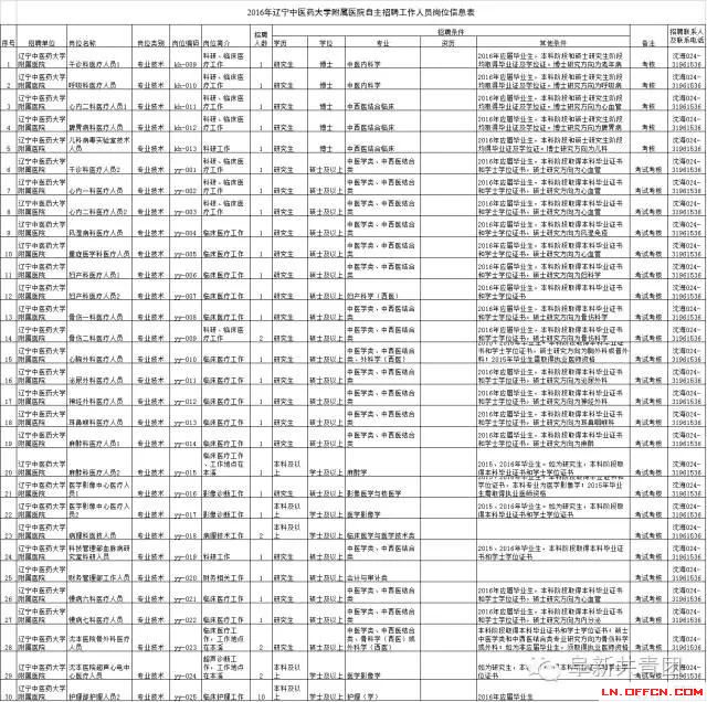 遼寧省機關企事業(yè)單位招1083人 涉沈陽大連多市