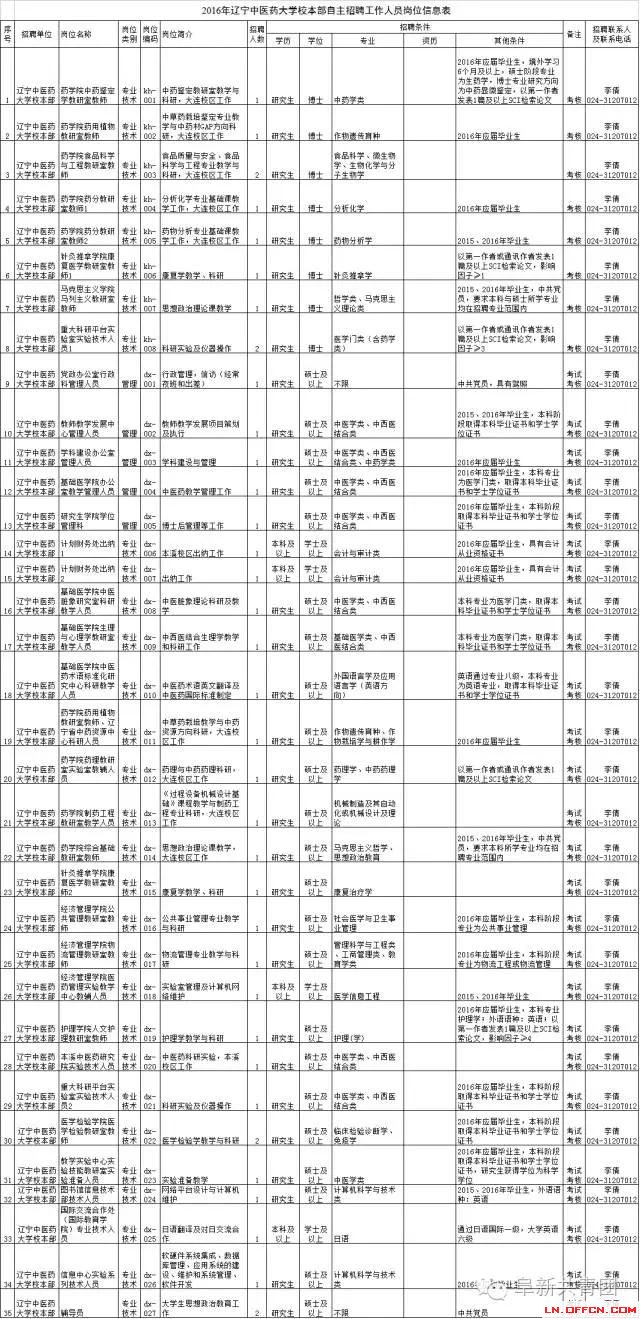 遼寧省機關(guān)企事業(yè)單位招1083人 涉沈陽大連多市