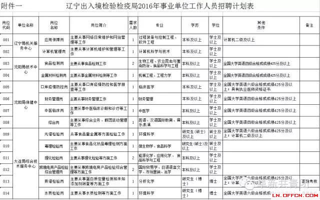 遼寧省機關(guān)企事業(yè)單位招1083人 涉沈陽大連多市