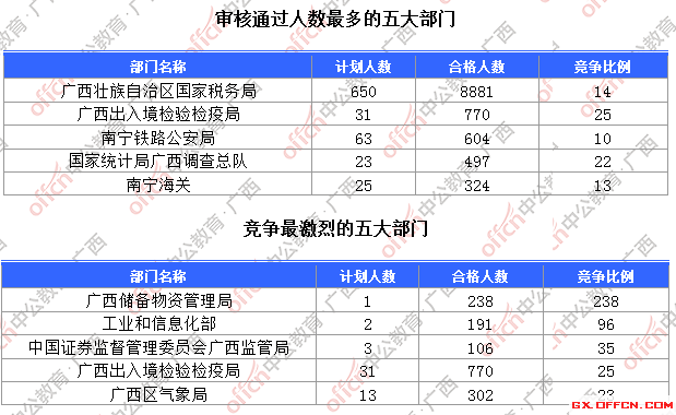 一、各部門報名人數(shù)分析