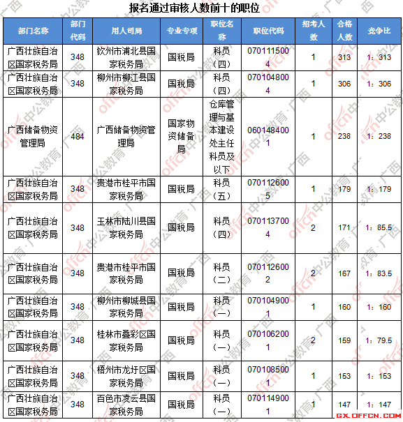 二、 各職位報名人數(shù)分析