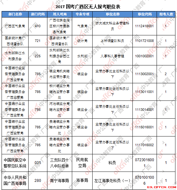 二、 各職位報名人數(shù)分析