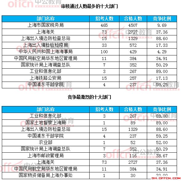 截至21日8時(shí):2017國(guó)考報(bào)名上海12256人過(guò)審 最熱職位209:1