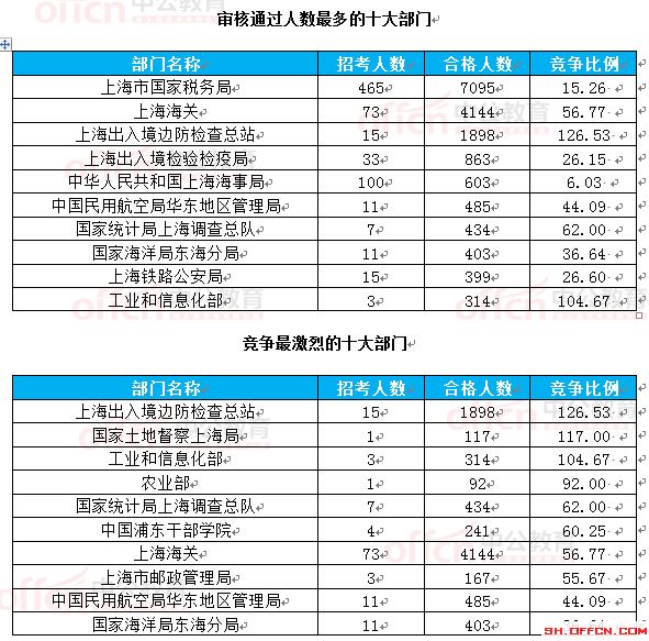 截至22日16時(shí):2017國(guó)考報(bào)名上海18360人過審 最熱職位297.75:1
