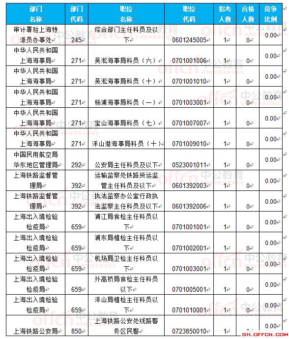 截至22日16時(shí):2017國(guó)考報(bào)名上海18360人過審 最熱職位297.75:1