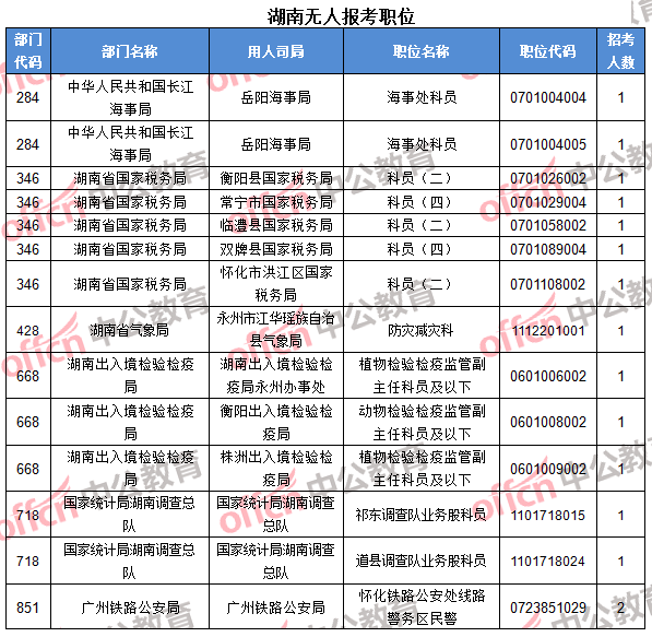 湖南無(wú)人報(bào)考職位