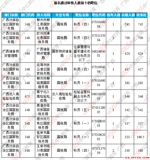 報(bào)名通過審核人數(shù)前十的職位