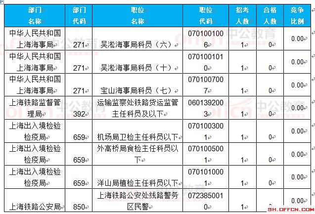 截至24日8時(shí):2017國(guó)考報(bào)名上海23888人過審 最熱職位351.4:1