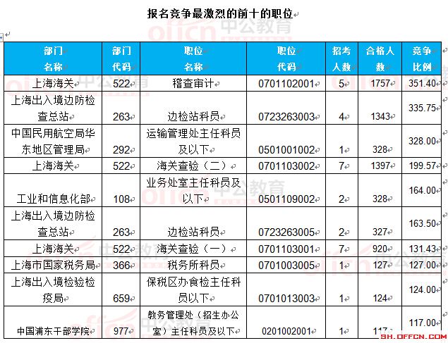 截至24日8時(shí):2017國(guó)考報(bào)名上海23888人過審 最熱職位351.4:1