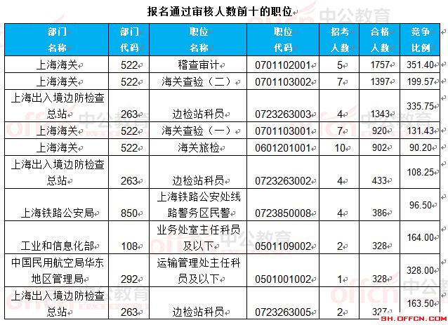截至24日8時(shí):2017國(guó)考報(bào)名上海23888人過審 最熱職位351.4:1