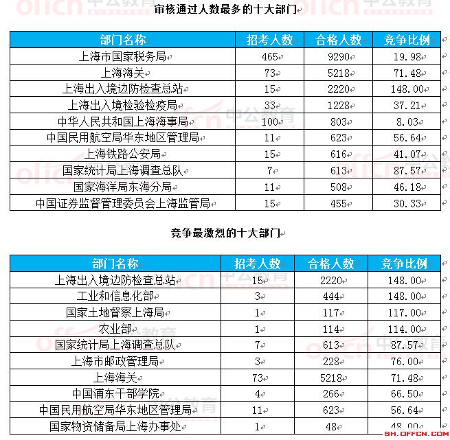 截至24日8時(shí):2017國(guó)考報(bào)名上海23888人過審 最熱職位351.4:1
