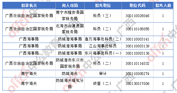 2018廣西國(guó)考報(bào)名人數(shù)統(tǒng)計(jì):廣西2300人過(guò)審 最熱職位競(jìng)爭(zhēng)比156:1