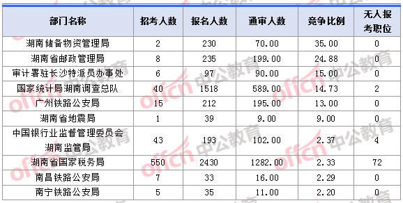 2018年11月1日16時，2018湖南國考報名人數(shù)競爭最激烈的十大部門