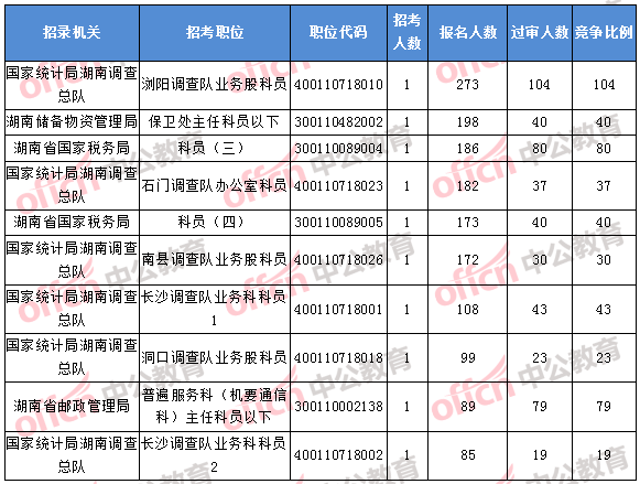 2018年11月1日16時，2018湖南國考報名人數(shù)排名前十的職位