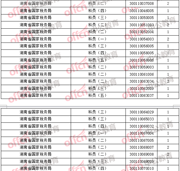 2018年11月1日16時(shí)，2018國(guó)考無(wú)人報(bào)考職位2