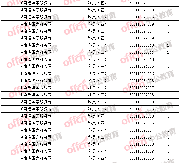 2018年11月1日16時(shí)，2018國(guó)考無(wú)人報(bào)考職位3